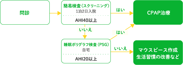 検査の流れ