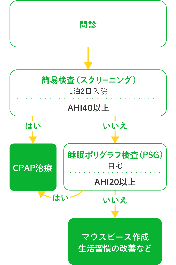 検査の流れ